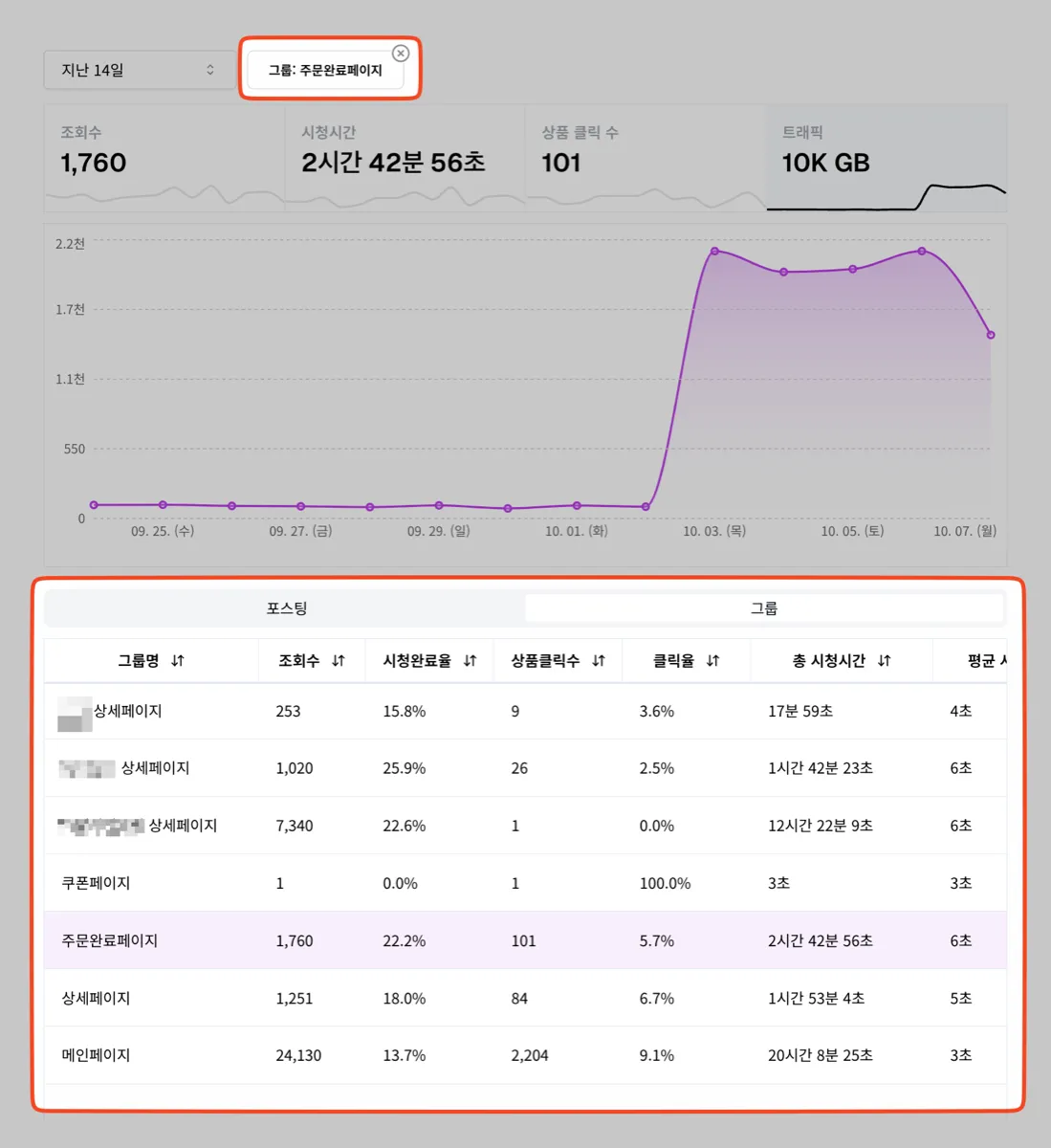 그룹 표에서 특정 그룹(예: 주문완료페이지)을 고른 화면. 상단에 '그룹: 주문완료페이지' 필터 칩이 붙고, 요약 카드와 그래프가 그 그룹의 데이터만으로 다시 계산된다.