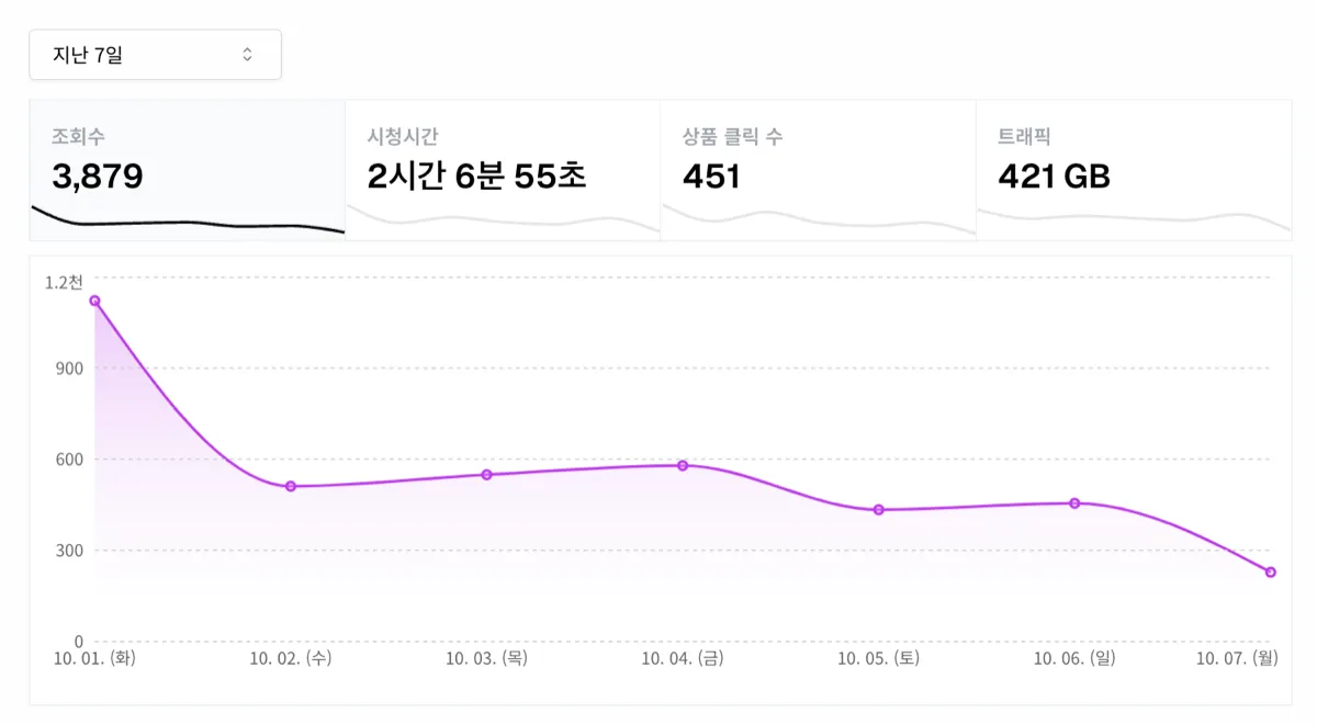 통계 페이지 상단의 전체 요약. 기간 선택(예: 지난 7일) 아래로 조회수 · 시청시간 · 상품 클릭 수 · 트래픽 카드가 있고, 그 아래 일자별 추이 그래프가 그려진다. 카드를 누르면 그래프가 해당 지표로 바뀐다.
